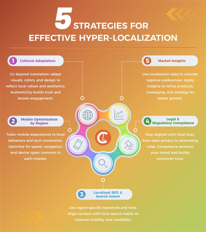 5 Strategies for Effective Hyper-Localization-V3 Infographic titled “5 Strategies for Effective Hyper-Localization” featuring five key points: Cultural Adaptation – Emphasizes adapting visuals and design to local aesthetics. Mobile Optimization by Region – Tailors mobile UX to regional behaviors and tech. Localized SEO & Search Intent – Focuses on using region-specific keywords. Legal & Regulatory Compliance – Ensures alignment with local laws and privacy rules. Market Insights – Uses localization data to refine messaging and strategy. Colorful graphic icons are connected to a central localization symbol.