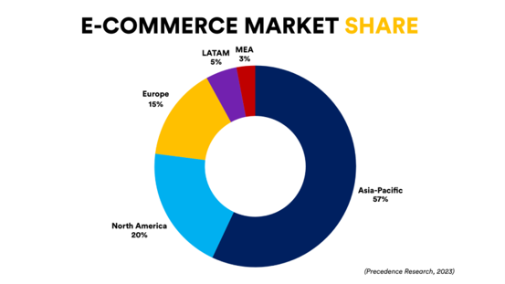 Picture1 Pie chart titled "E-Commerce Market Share" shows Asia-Pacific leading at 57%, North America 20%, Europe 15%, LATAM 5%, and MEA 3%.