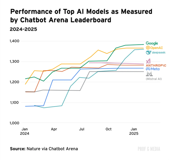 A graph displaying the performance metrics of leading AI models as evaluated by Chatbot Arena.