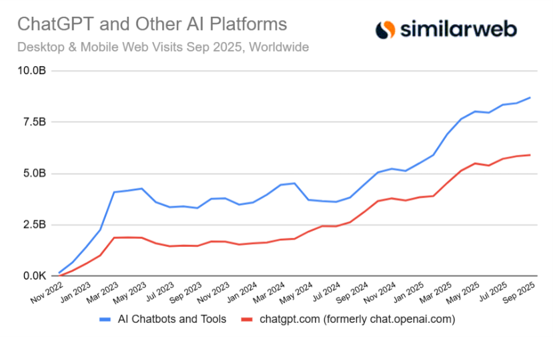 Picture1 Line graph showing web visits from Nov 2022 to Sep 2025. AI chatbots (blue) rise sharply, surpassing 7.5B. ChatGPT (red) increases steadily, nearing 6B.