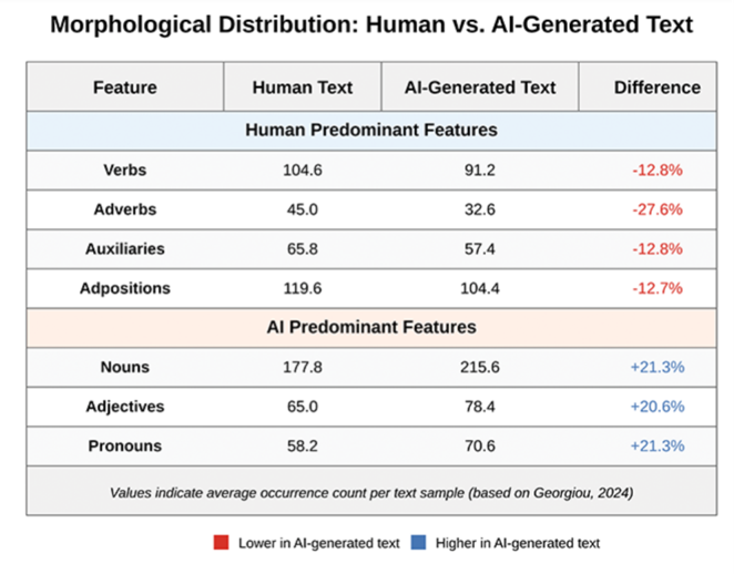 A table displaying the comparison of "monolingual distribution human vs. generated text."