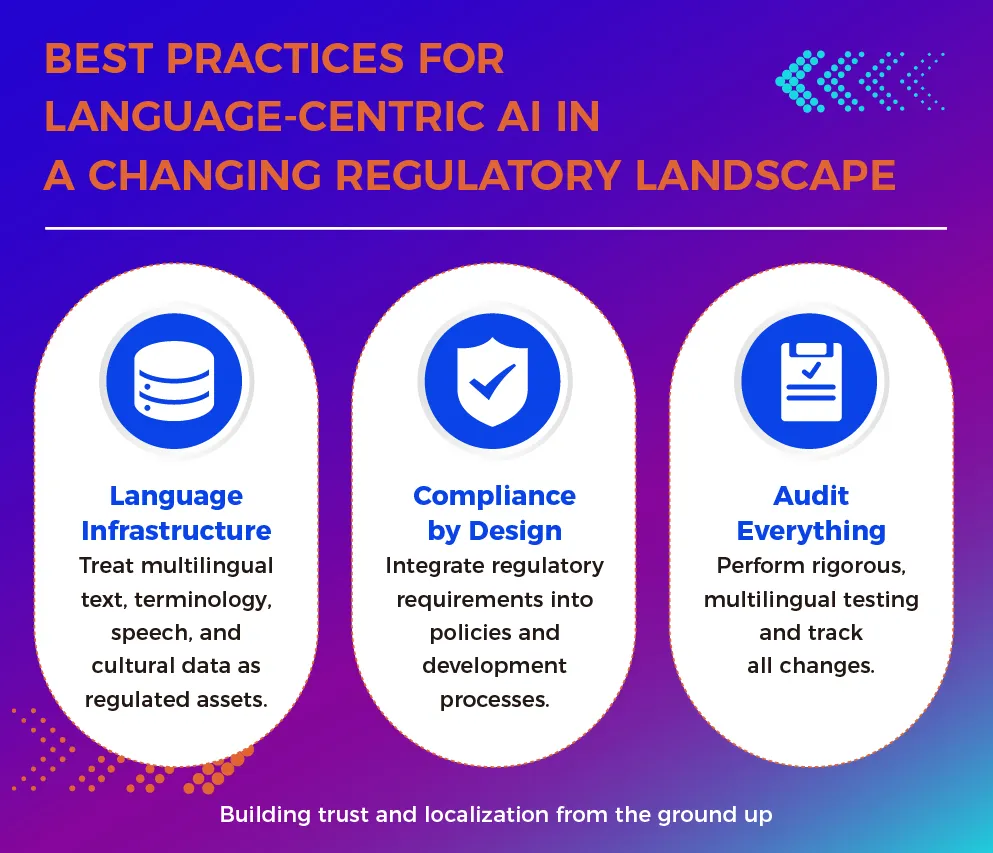 Infographic titled 'Best Practices for Language-Centric AI in a Changing Regulatory Landscape' with three sections: Language Infrastructure, Compliance by Design, and Audit Everything. Each section contains an icon and concise description under a purple to blue gradient background. Text at the bottom reads 'Building trust and localization from the ground up.