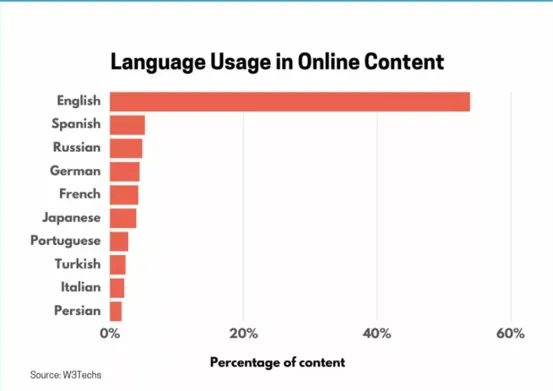 Bar chart titled "Language Usage in Online Content," showing English as the most used language at over 50%. Spanish and others are significantly less.