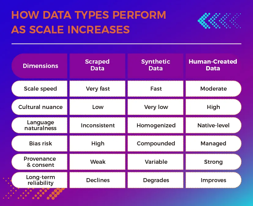 Chart titled "How Data Types Perform as Scale Increases" compares scraped, synthetic, and human-created data across six dimensions: scale speed, cultural nuance, language naturalness, bias risk, provenance, and long-term reliability.
