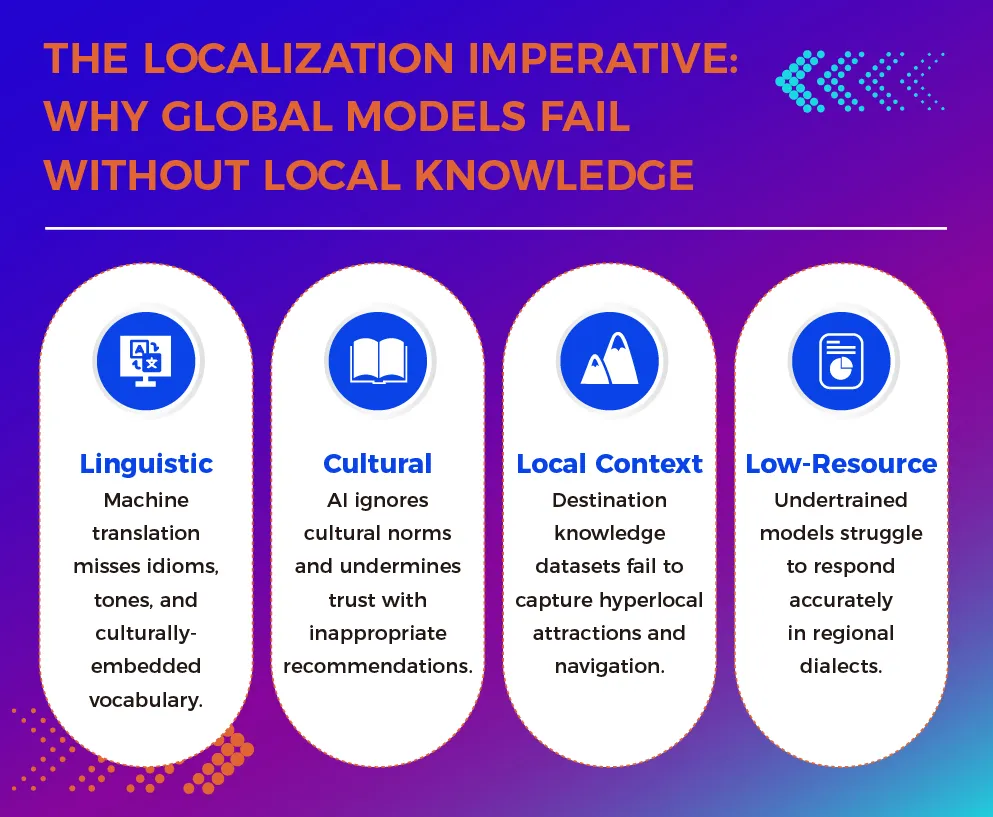 "A graphic titled 'The Localization Imperative: Why Global Models Fail Without Local Knowledge' highlights four issues: linguistic, cultural, local context, and low-resource. Each has an icon and text explaining the challenge. The background is a gradient of purple and blue.