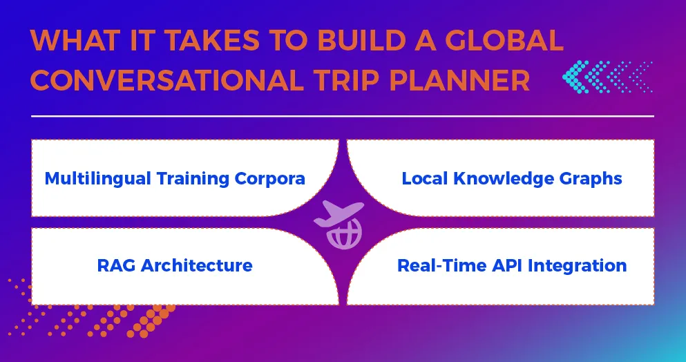 A gradient blue and purple graphic with the title "What It Takes to Build a Global Conversational Trip Planner" in orange text. Four boxed elements are arranged around a central airplane icon, labeled: "Multilingual Training Corpora," "Local Knowledge Graphs," "RAG Architecture," and "Real-Time API Integration." Arrows and dots add a dynamic visual effect.