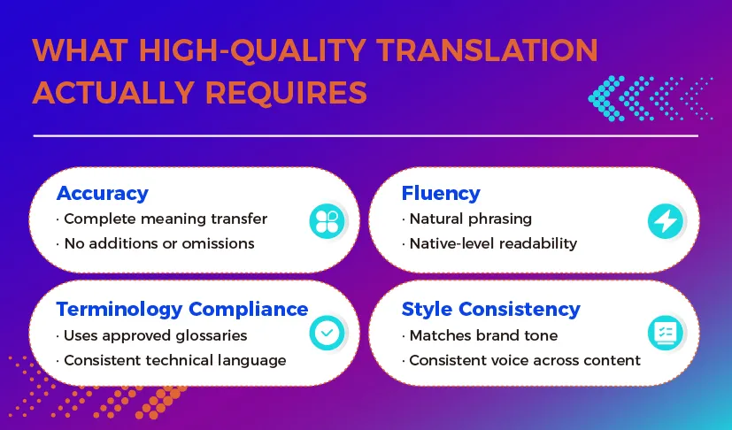 Infographic listing four translation requirements: accuracy, fluency, terminology compliance, and style consistency, each with brief descriptive points on a purple gradient background.