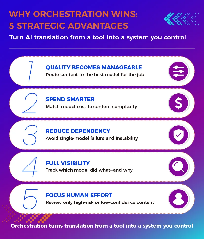 Image titled 'Why Orchestration Wins: 5 Strategic Advantages' lists benefits of AI translation orchestration. Points include manageable quality, smarter spending, reduced dependency, full visibility, and focused human effort. The design features vibrant colors and icons for each advantage on a deep blue background.