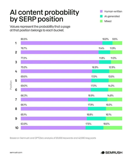 AI content probability by SERP position. Values represent the probability that a page at that position belongs to each bucket.
