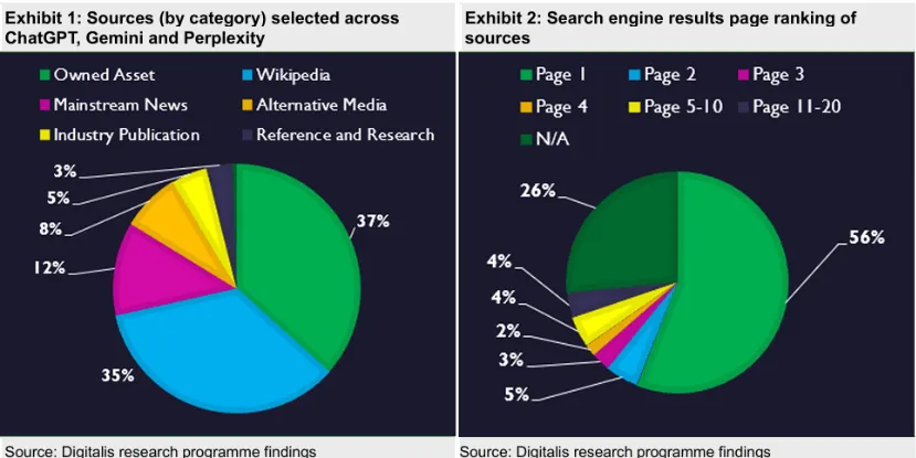 Exhibit 1: Sources (by category) selected across ChatGPT, Gemini and Perplexity. Exhibit 2: Search engine results page ranking of sources.