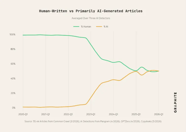 A line graph comparing the percentage of human-written articles versus primarily AI-generated articles over time, from 2020-Q1 to 2028-Q1, showing a decline in human-written articles and a rise in AI-generated articles.