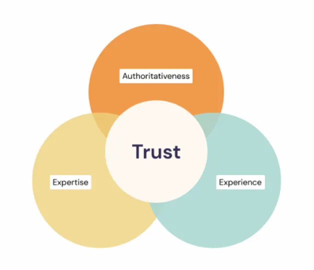 A Venn diagram showing three overlapping circles labeled "Authoritativeness," "Expertise," and "Experience," with the word "Trust" in the center.