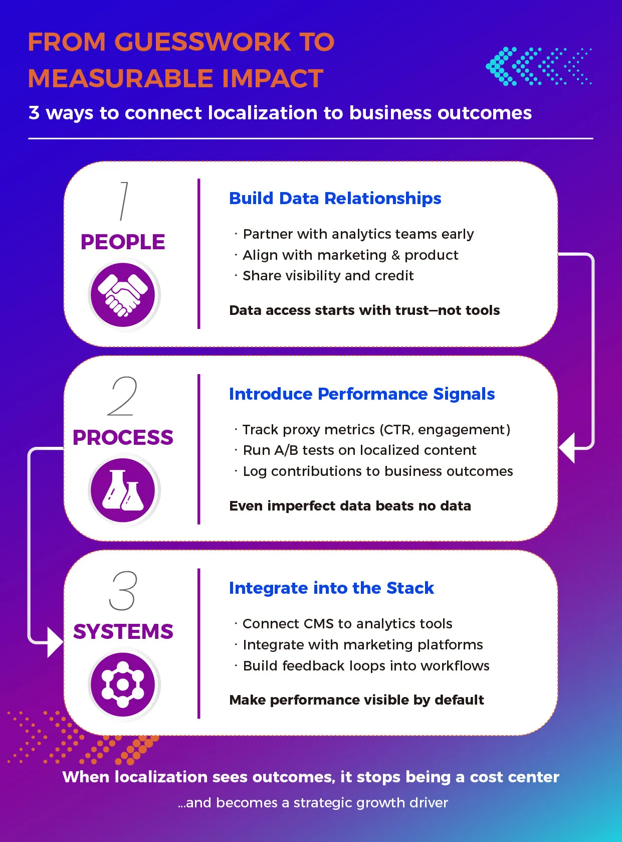 Infographic titled "From Guesswork to Measurable Impact" outlining three ways to connect localization to business outcomes. It includes sections on People, Process, and Systems, detailing strategies like building data relationships, introducing performance signals, and integrating into the stack.