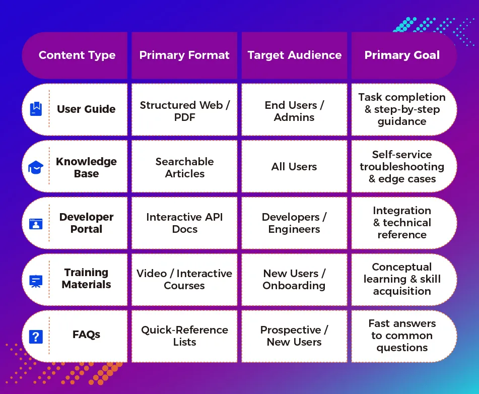 Content Type | Primary Format | Target Audience | Primary Goal  
--- | --- | --- | ---  
User Guide | Structured Web / PDF | End Users / Admins | Task completion & step-by-step guidance  
Knowledge Base | Searchable Articles | End Users | Self-service troubleshooting & edge cases  
Developer Portal | Interactive API Docs | Developers / Engineers | Integration & technical reference  
Training Materials | Video / Interactive Courses | New Users / Onboarding | Conceptual learning & skill acquisition  
FAQs | Quick-Reference Lists | Prospective / New Users | Answers to common questions  
