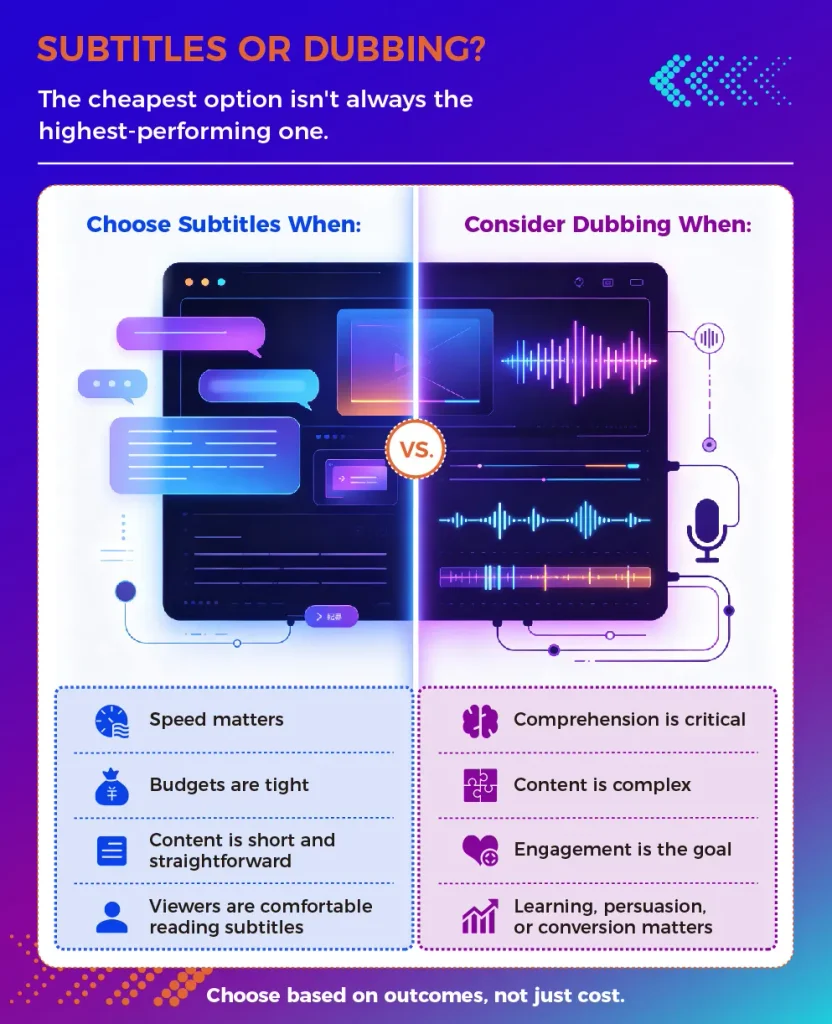 Infographic comparing subtitles and dubbing. Left side lists when to choose subtitles: speed matters, budgets are tight, content is short and straightforward, viewers are comfortable reading subtitles. Right side lists when to consider dubbing: comprehension is critical, content is complex, engagement is the goal.